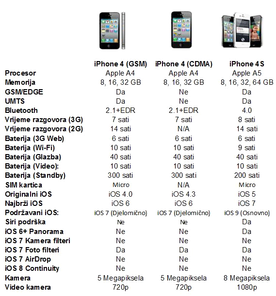 usporedbe iPhone 4 modela