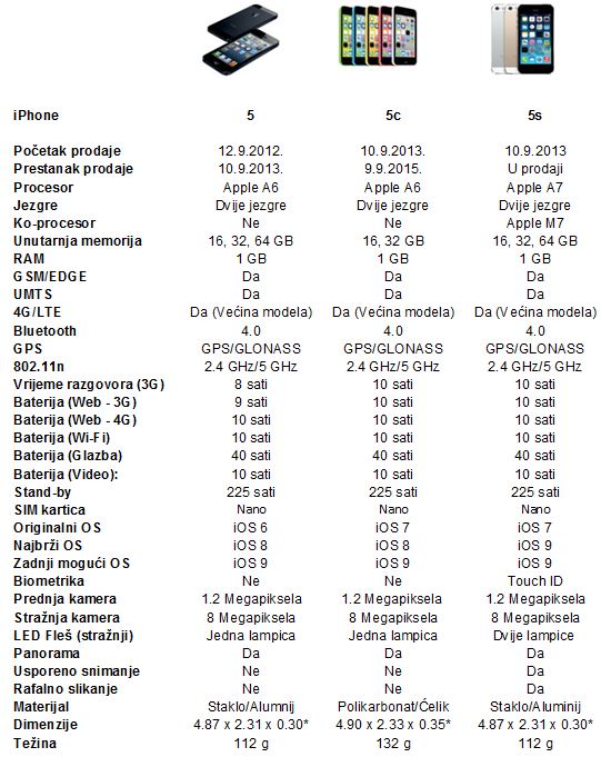specifikacije iPhone 5-5C-5S
