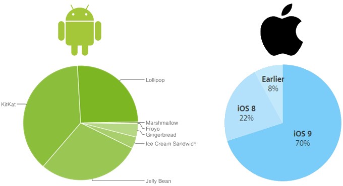 Android OS vs IOS