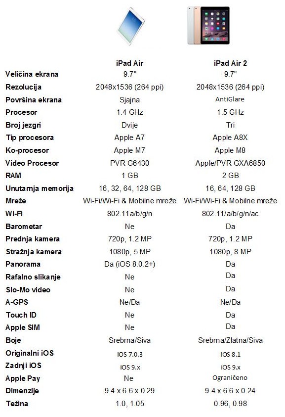 usporedba ipad air modela