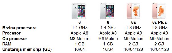 Brzina procesora iPhone 6