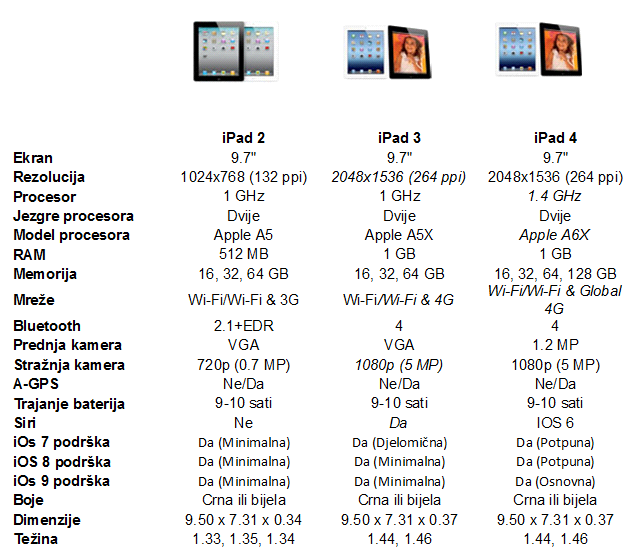 iPad-usporedba
