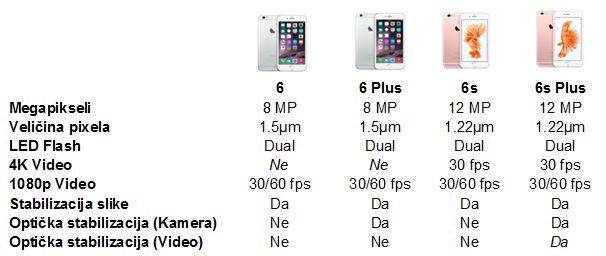 Usporedba kamere na iPhone 6