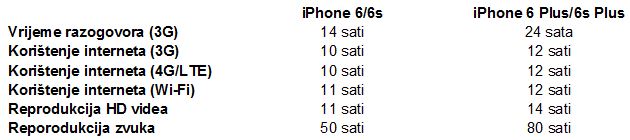 Trajanje baterije iPhone 6